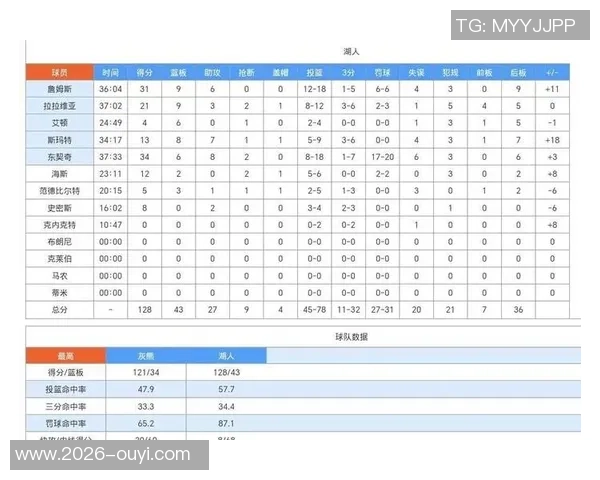 本赛季替补得分排行榜揭晓湖人垫底灰熊领跑勇士位列第四